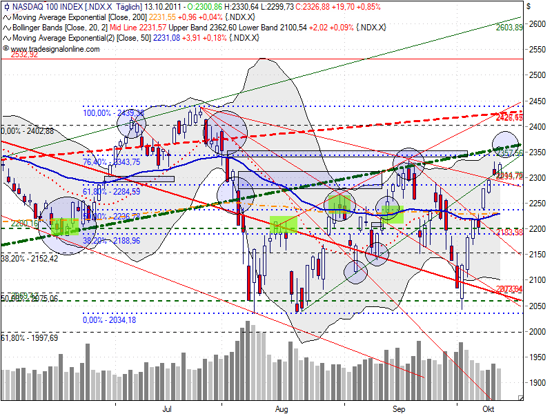 US Indizes, Intermarketabgleich Dax, Euro, Gold 448177