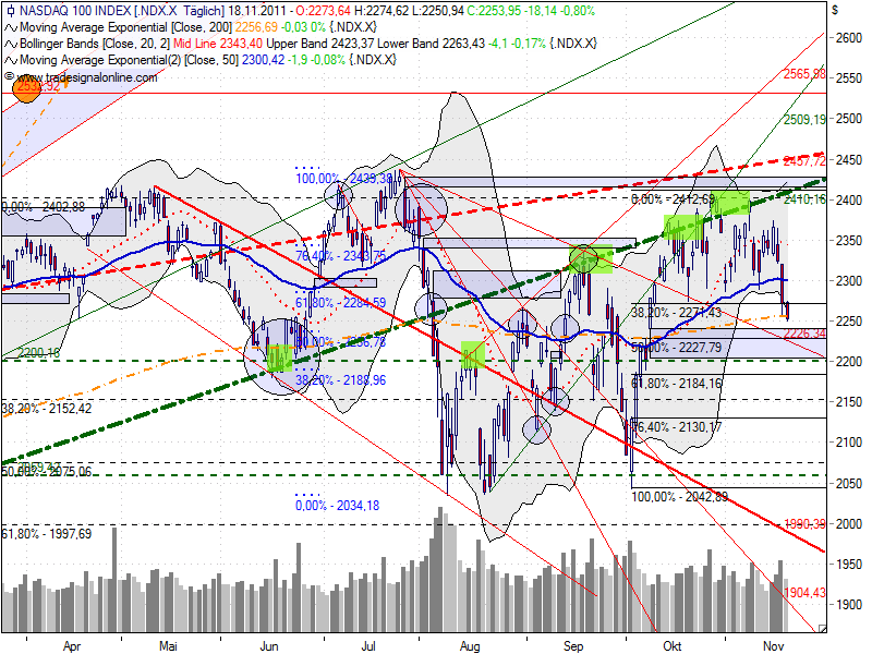 US Indizes, Intermarketabgleich Dax, Euro, Gold 459089