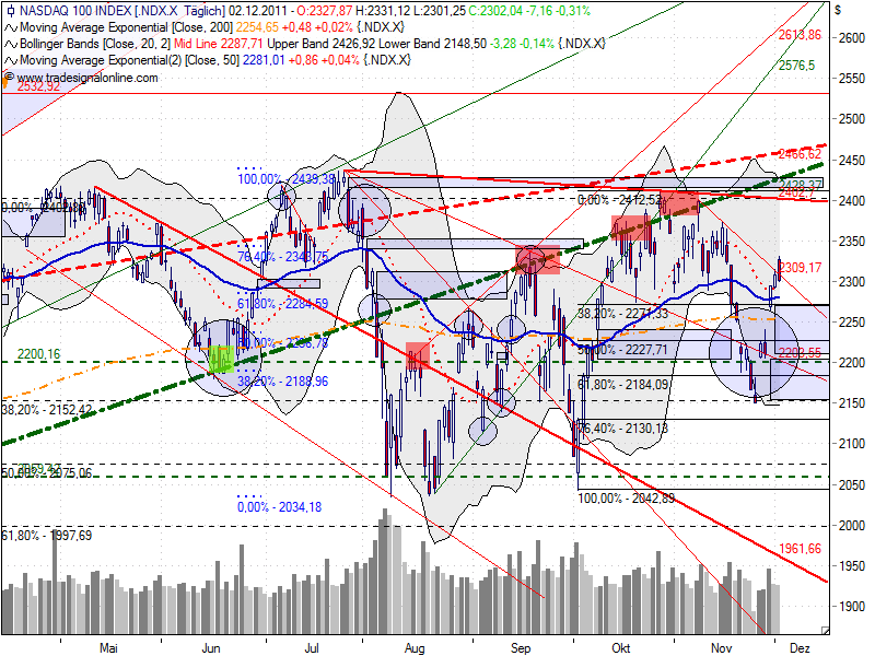 US Indizes, Intermarketabgleich Dax, Euro, Gold 463891