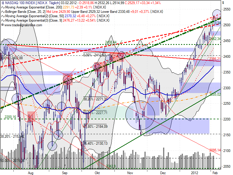 Indexhandel 2012 Rally trotz unzähligen Krisen? 482565