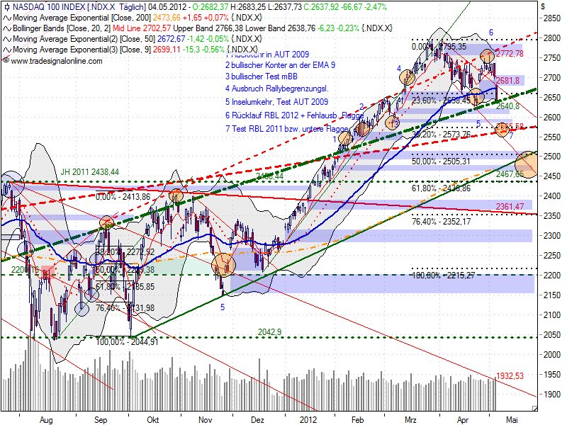 Indexhandel 2012 Rally trotz unzähligen Krisen? 506067
