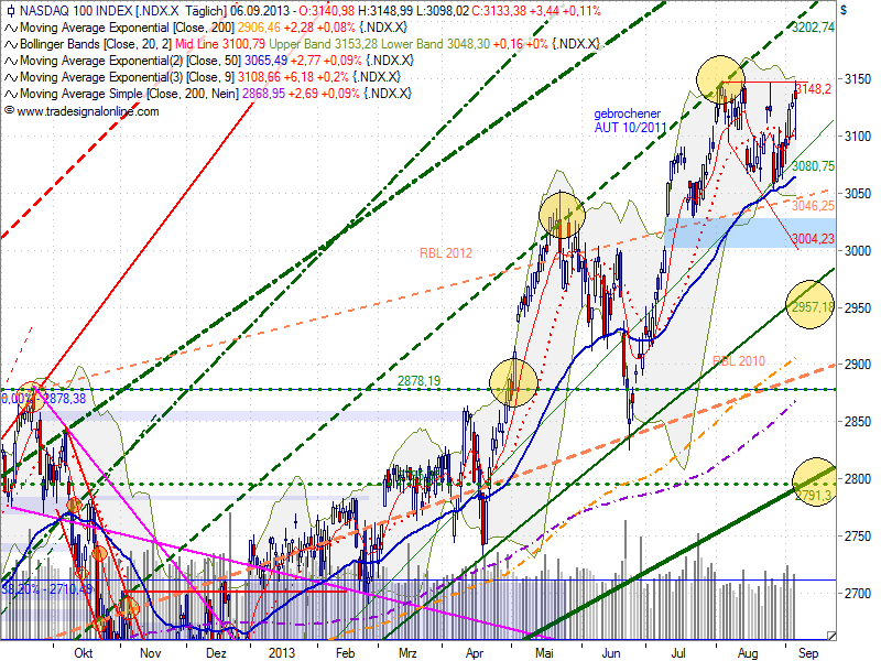 Quo Vadis Dax 2013 - Up, dank Liquidität 642258