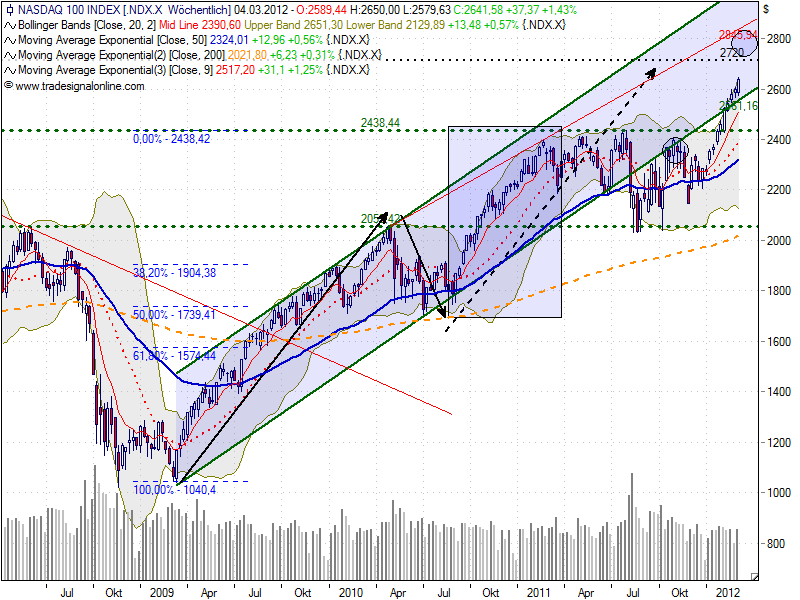 Quo Vadis Dax 2012 - Krise ohne Ende? 490588