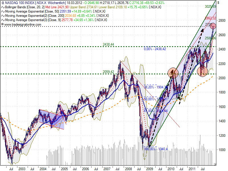 Indexhandel 2012 Rally trotz unzähligen Krisen? 493382