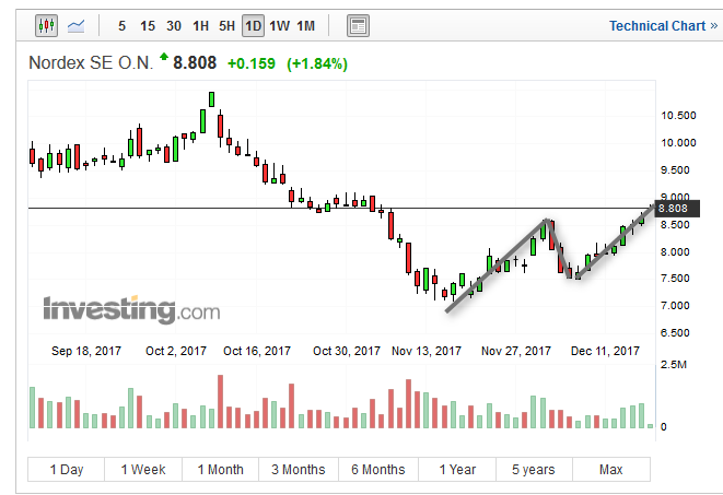 Nordex vor einer Neubewertung 1030414