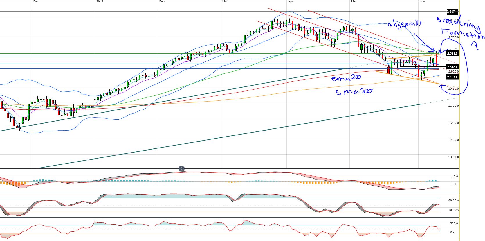 Indexhandel 2012 Rally trotz unzähligen Krisen? 514726
