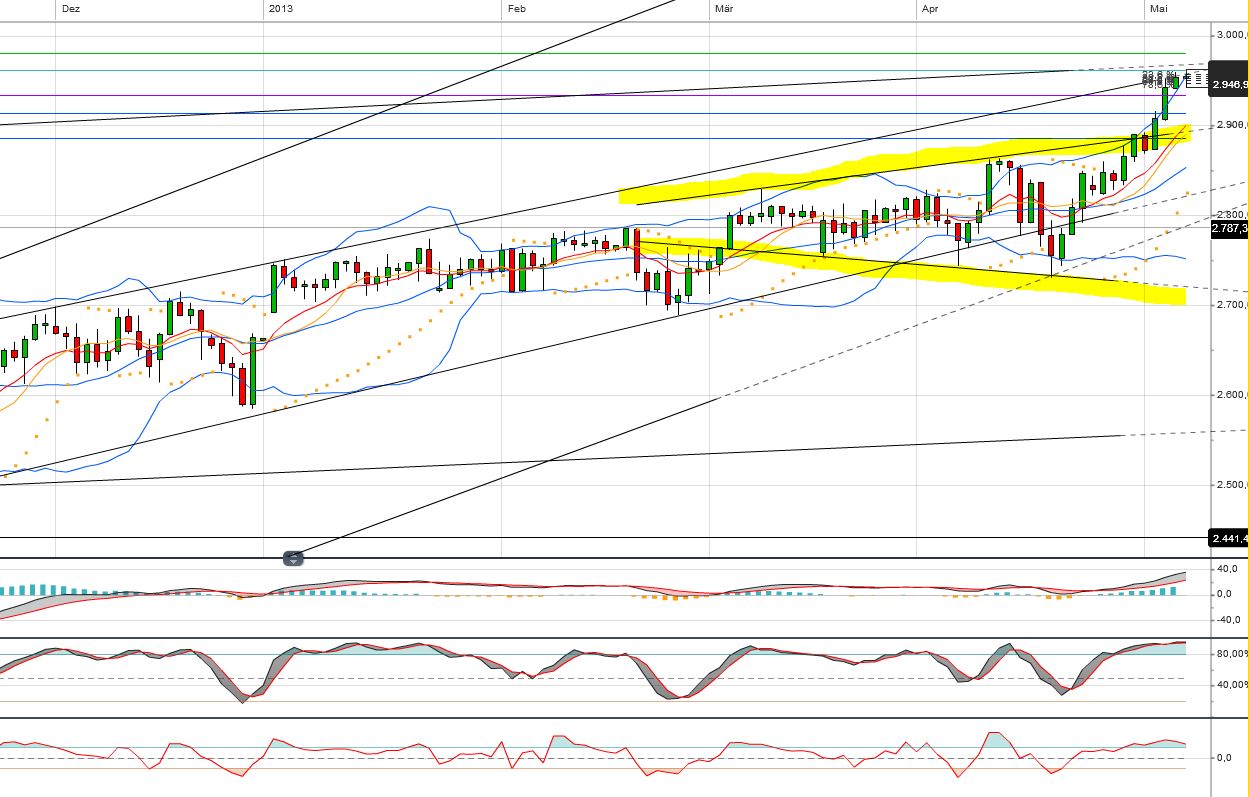 Quo Vadis Dax 2013 - Up, dank Liquidität 604114