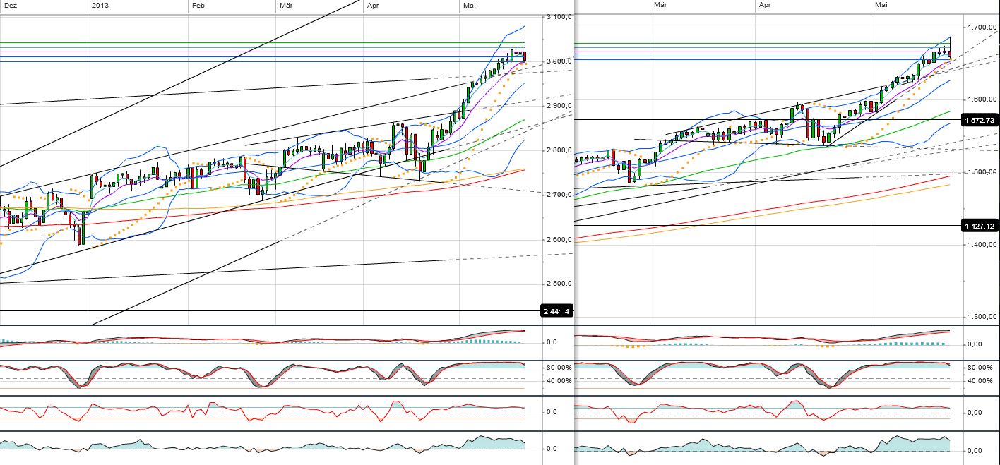 Quo Vadis Dax 2013 - Up, dank Liquidität 608667