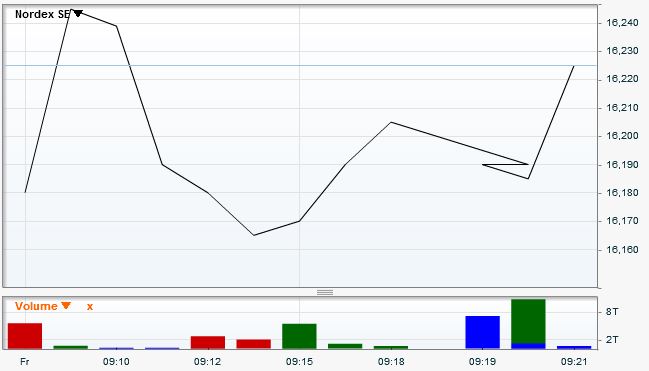 Nordex vor einer Neubewertung 736074
