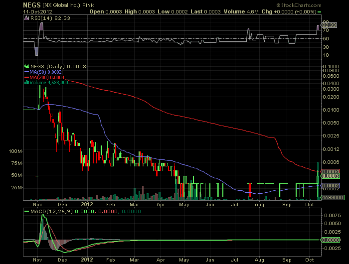 NEGS 0,0003 50%+ mit volumen ausbruch. 544230