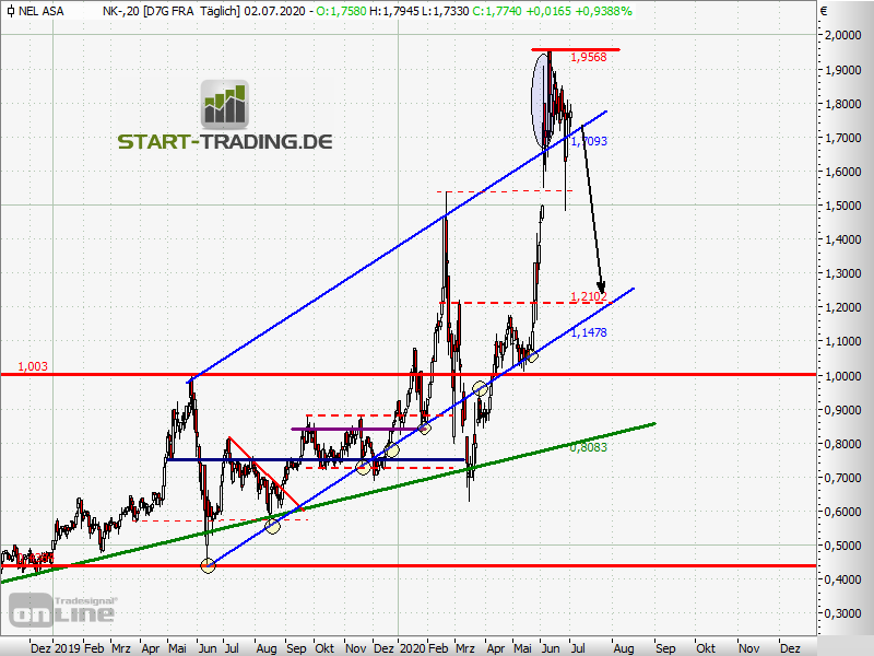 NEL, der Wasserstoffplayer aus Norwegen 1188776