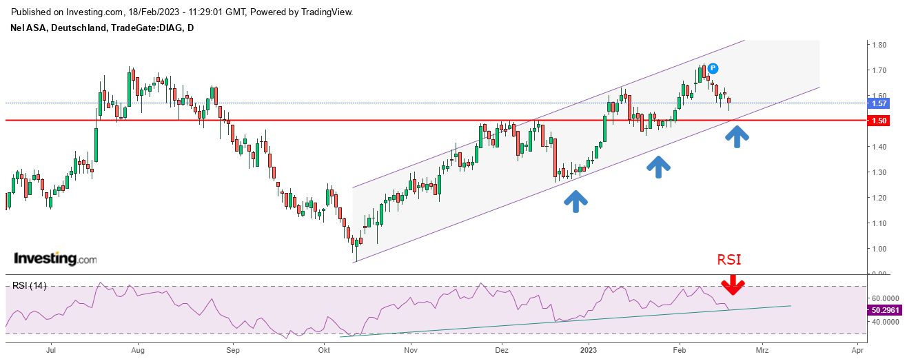 NEL, der Wasserstoffplayer aus Norwegen 1357994