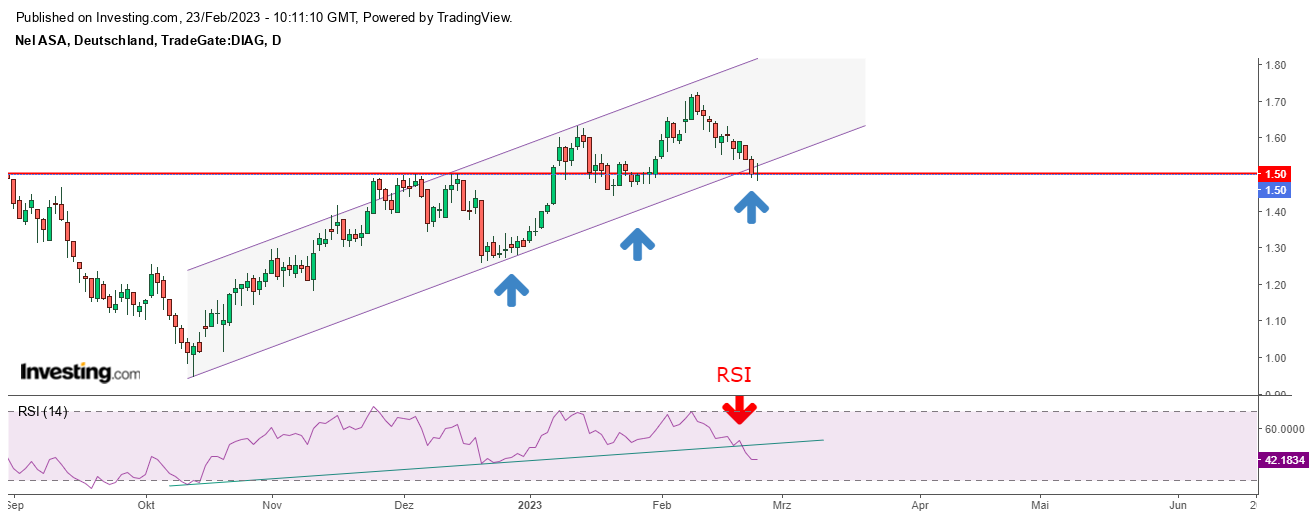 NEL, der Wasserstoffplayer aus Norwegen 1358835