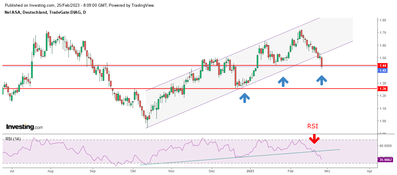 NEL, der Wasserstoffplayer aus Norwegen 1359174