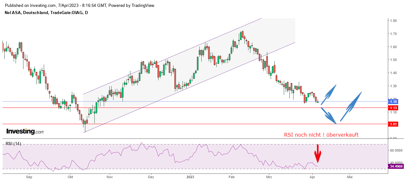 NEL, der Wasserstoffplayer aus Norwegen 1366394