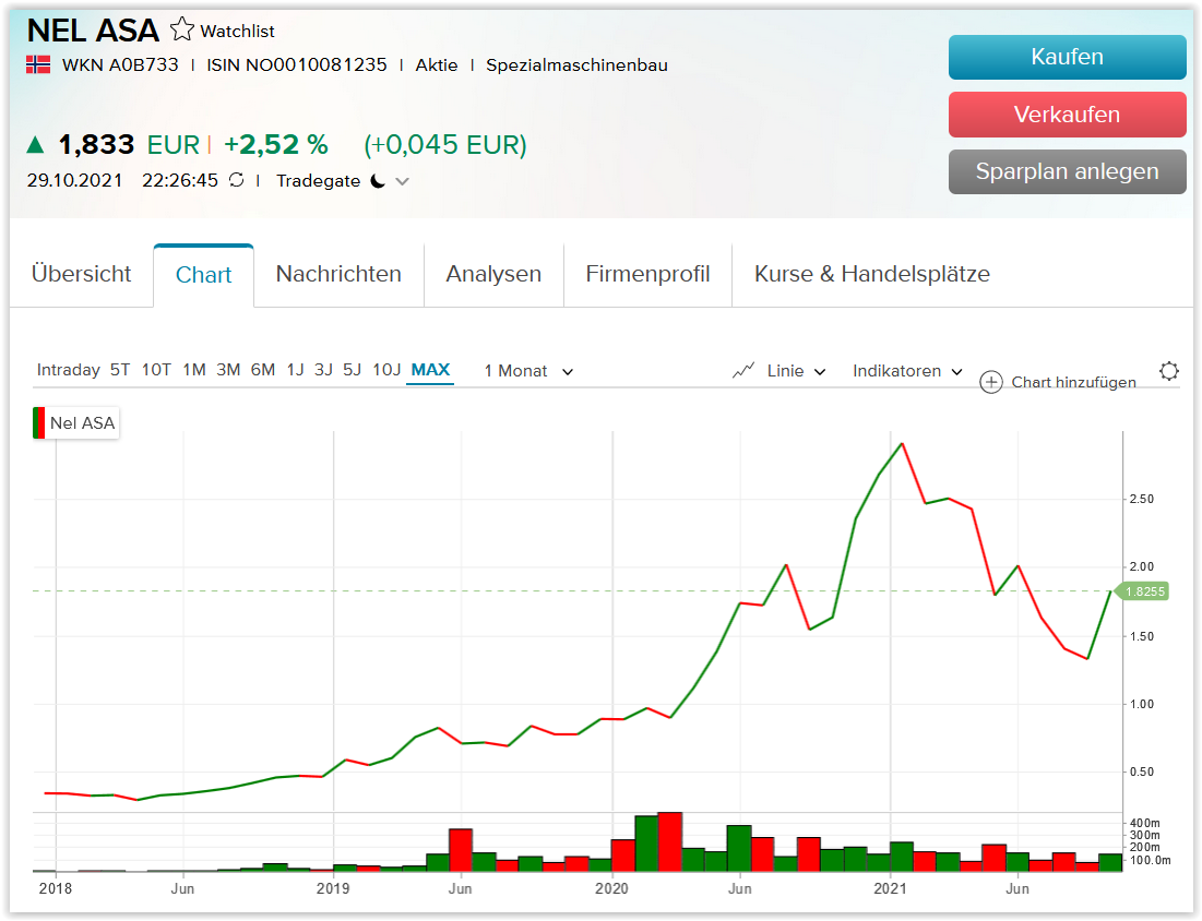 NEL, der Wasserstoffplayer aus Norwegen 1281519