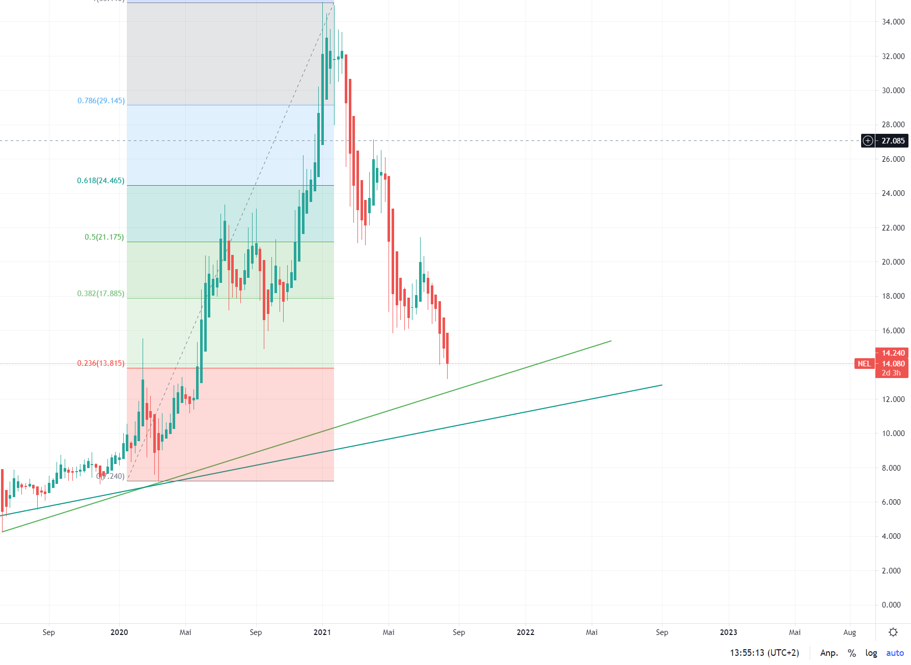 NEL Asa - Chartanalyse - bester Wasserstoff Wert 1269652