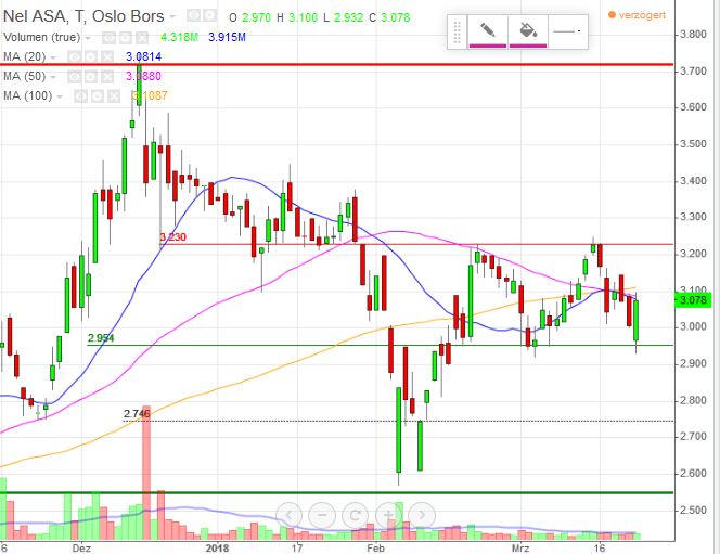 Nel ASA mit neuen Aufträgen aus Frankreich 1046693