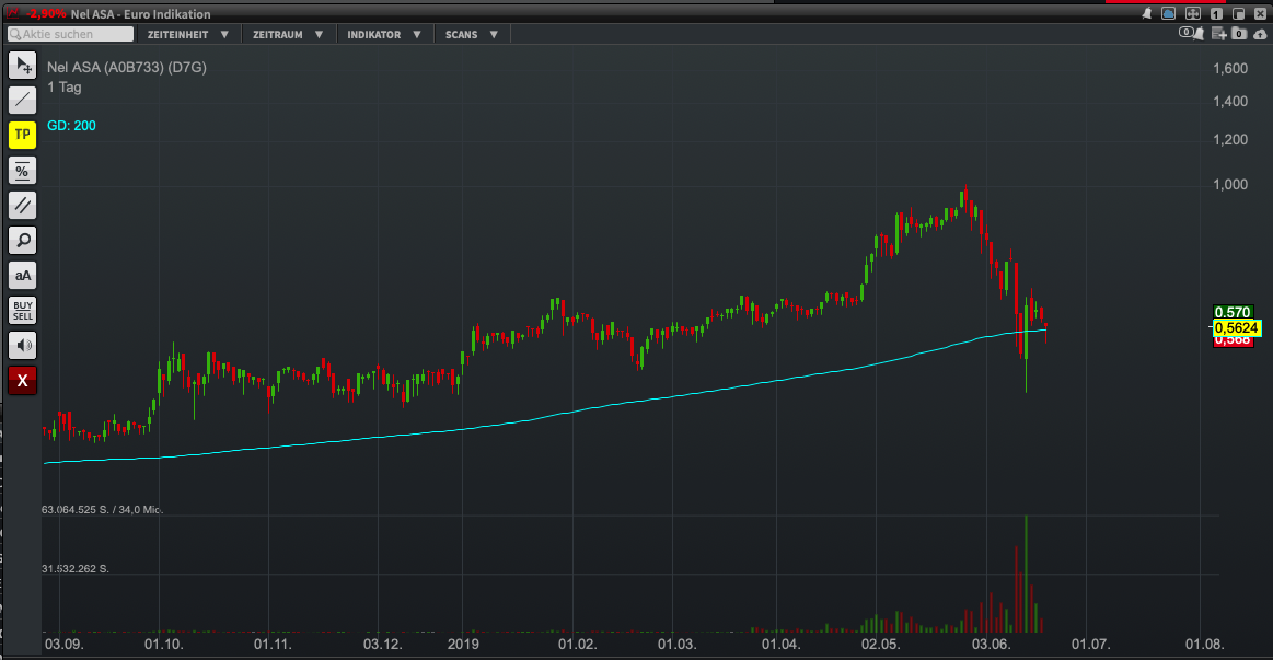 NEL, der Wasserstoffplayer aus Norwegen 1118723