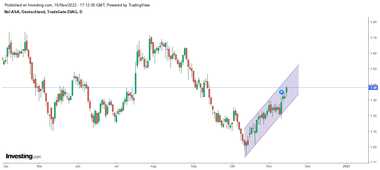 NEL, der Wasserstoffplayer aus Norwegen 1342293
