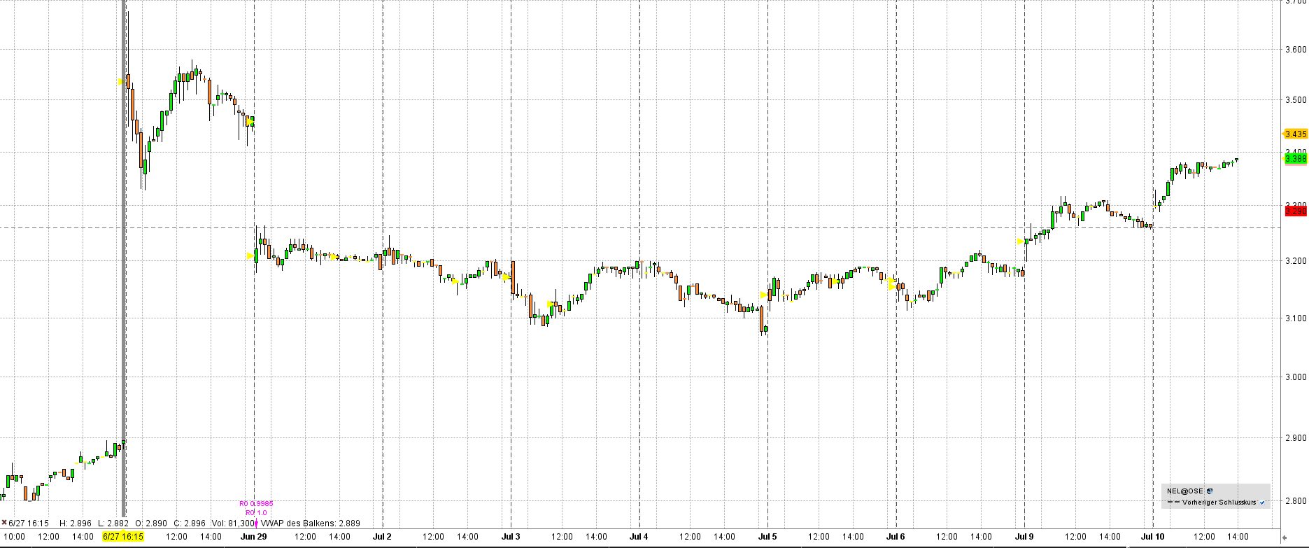 Nel ASA mit neuen Aufträgen aus Frankreich 1063932