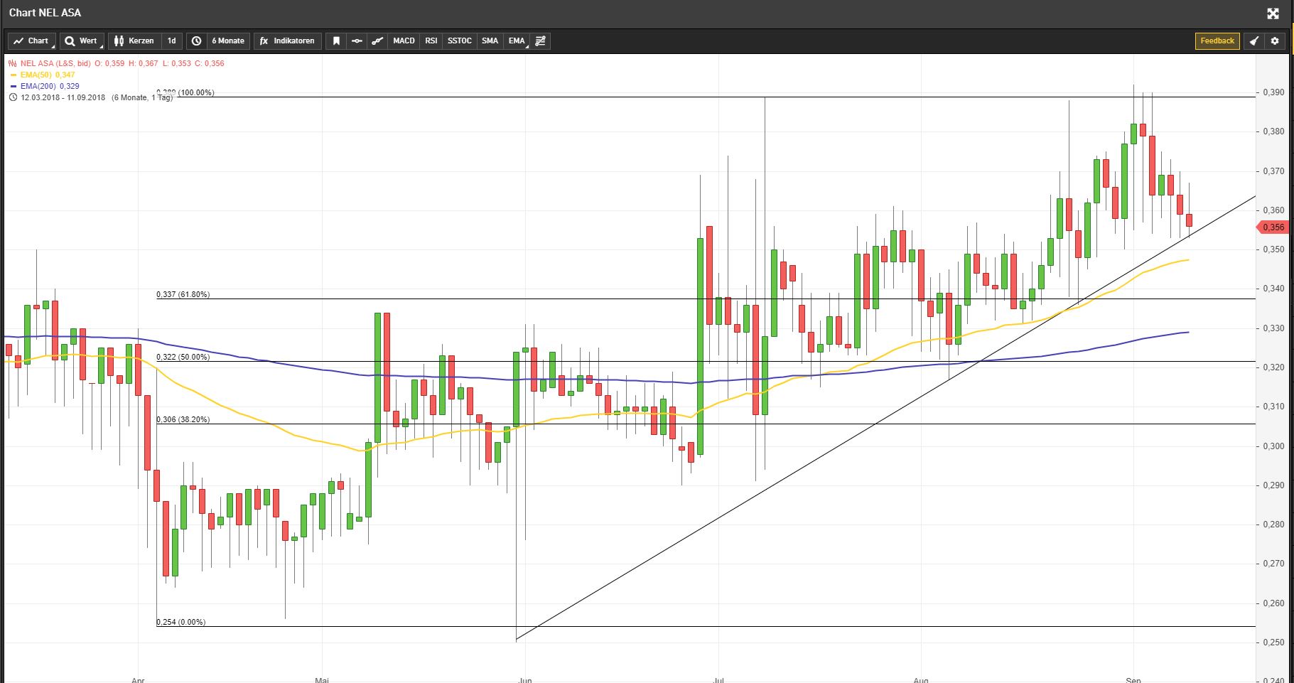 Nel ASA mit neuen Aufträgen aus Frankreich 1073591