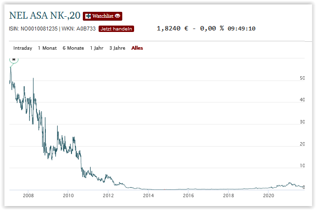 NEL, der Wasserstoffplayer aus Norwegen 1281479