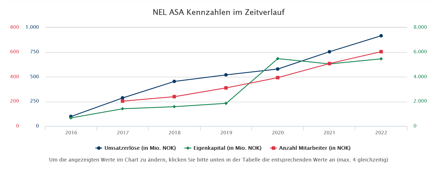 Nel ASA mit neuen Aufträgen aus Frankreich 1399630
