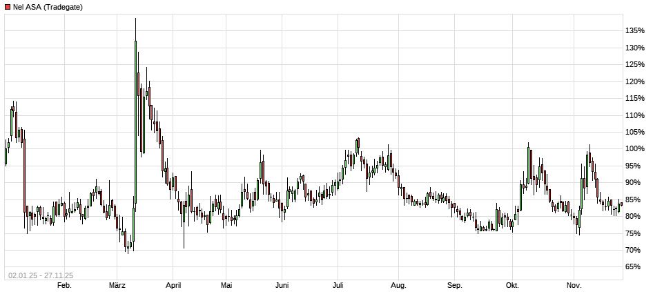 NEL, der Wasserstoffplayer aus Norwegen 1503583
