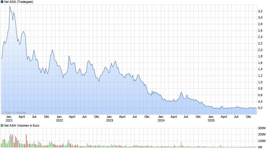 NEL, der Wasserstoffplayer aus Norwegen 1503619