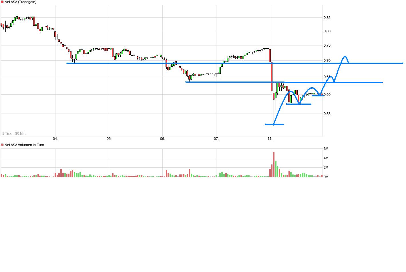 NEL, der Wasserstoffplayer aus Norwegen 1117270