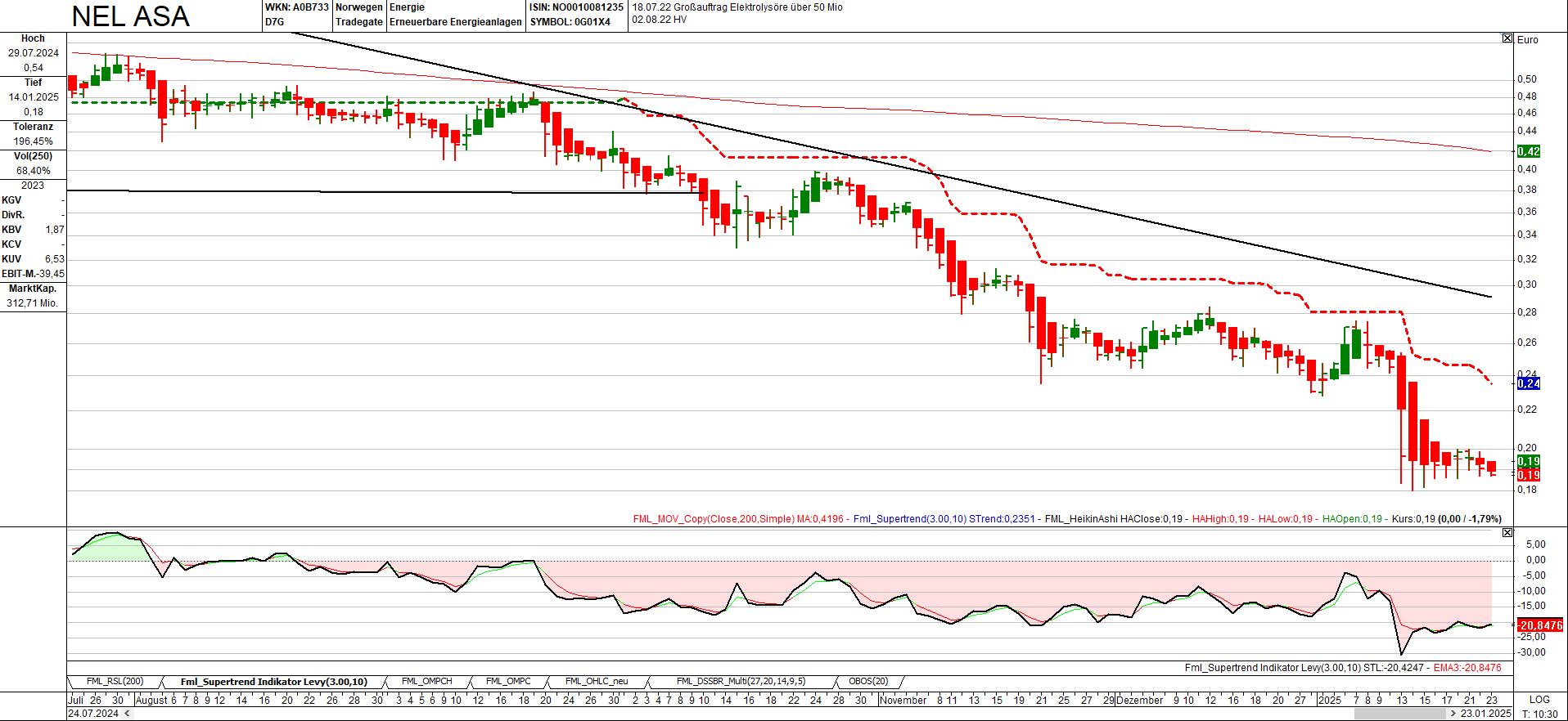 NEL, der Wasserstoffplayer aus Norwegen 1467833
