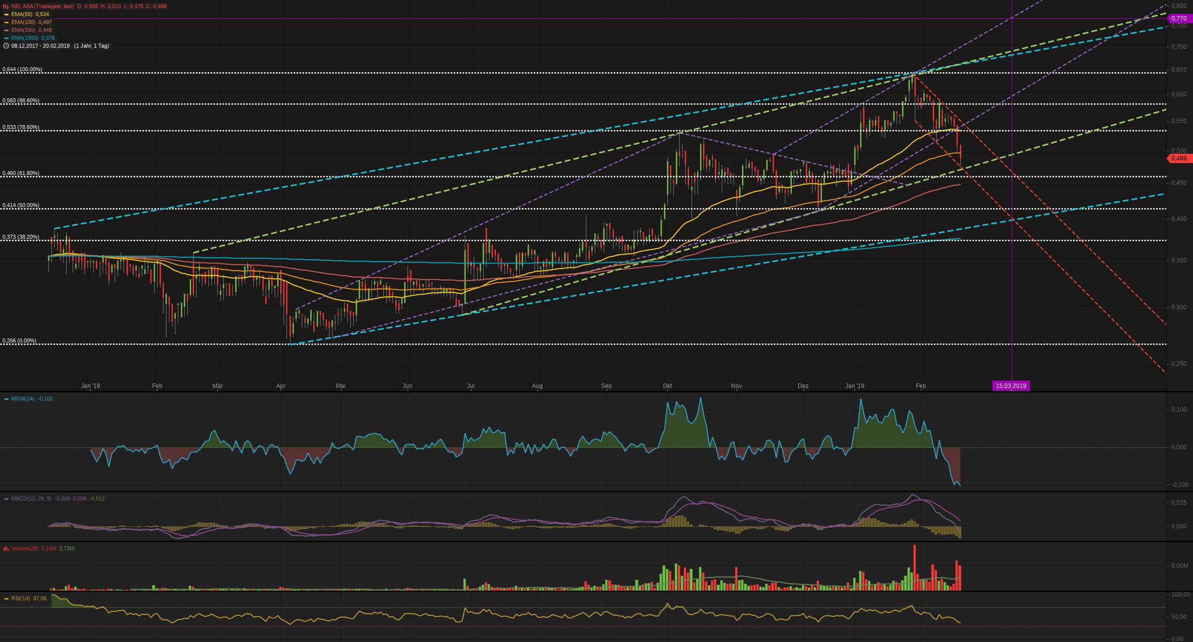 Nel ASA mit neuen Aufträgen aus Frankreich 1097926