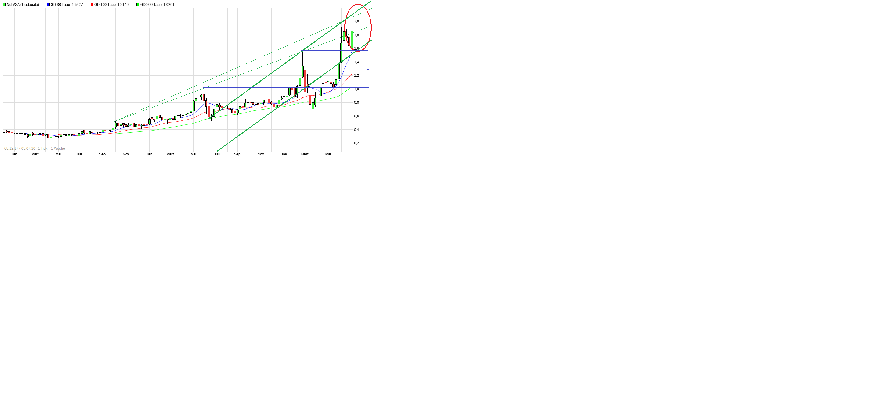 NEL, der Wasserstoffplayer aus Norwegen 1189128
