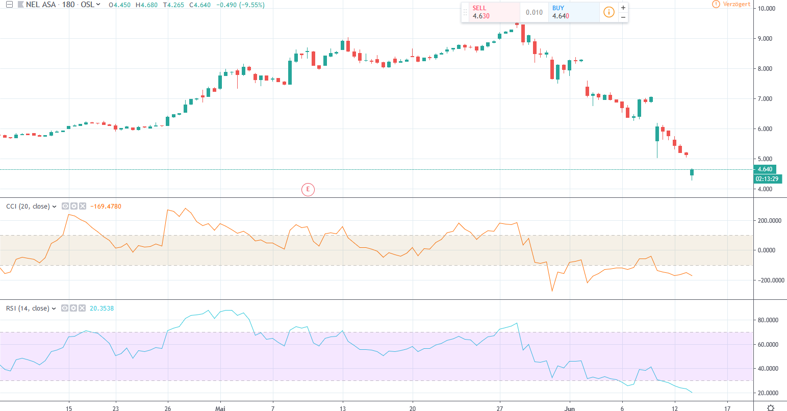 NEL, der Wasserstoffplayer aus Norwegen 1117564