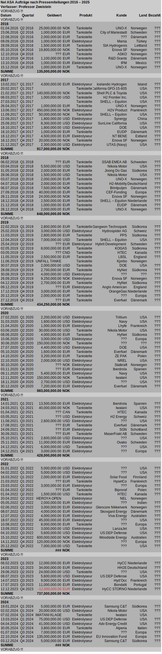 NEL, der Wasserstoffplayer aus Norwegen 1467244