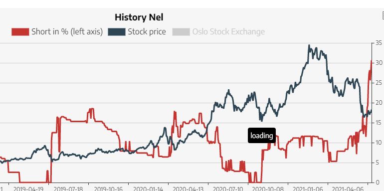 NEL Asa - Chartanalyse - bester Wasserstoff Wert 1255657