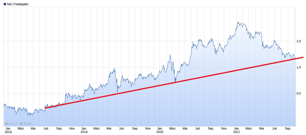 NEL Asa - Chartanalyse - bester Wasserstoff Wert 1277703