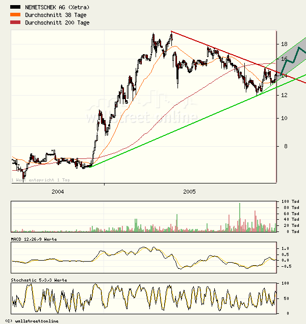 Nemetschek - Klasse Zahlen 23219