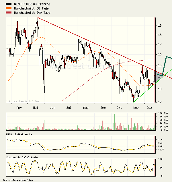 Nemetschek - Klasse Zahlen 23218