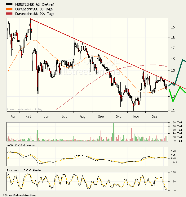 Nemetschek - Klasse Zahlen 25065