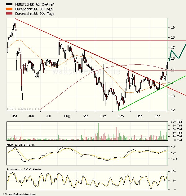 Nemetschek - Klasse Zahlen 28425