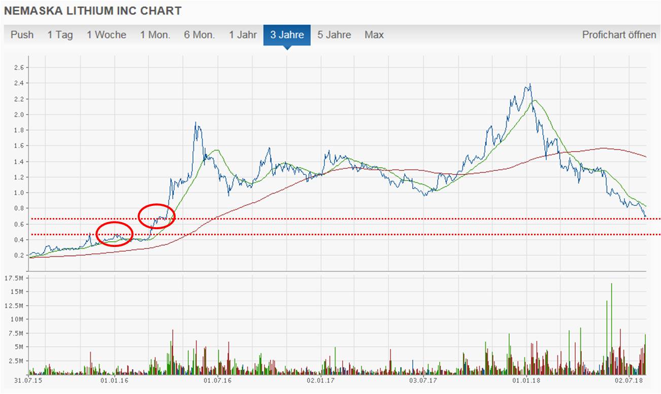 Nemaska Expl. Die günstigste Li2O Aktie der Welt? 1067565