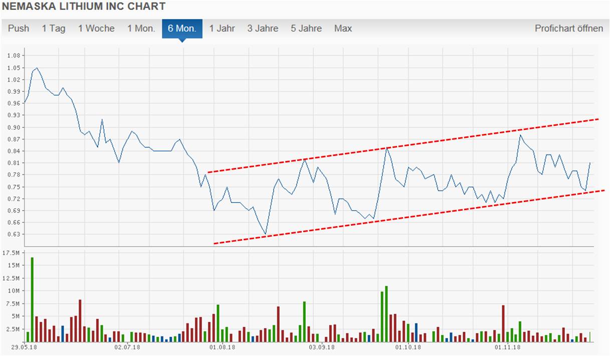 Nemaska Expl. Die günstigste Li2O Aktie der Welt? 1085181