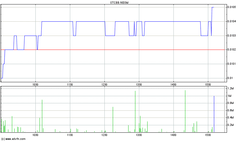 Neomedia Technology - US6405053017 481557