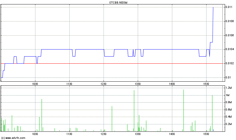 Neomedia Technology - US6405053017 481558