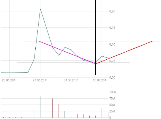 Neomedia Technology - US6405053017 412073