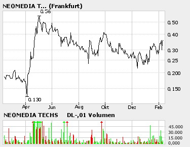 Neomedia explodiert gerade! Strong buy! Seit ... 29365