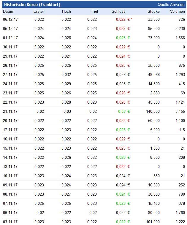 Neschen AG schreibt wieder schwarze Zahlen! 1028409
