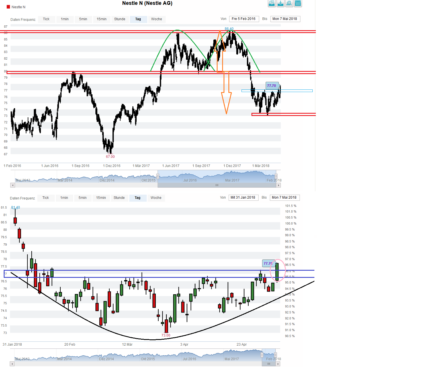 Neues von Nestle WKN A0Q4DC .... 1053461